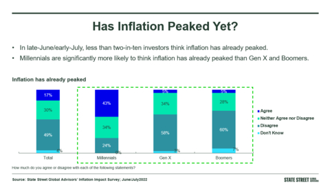 49% of investors do not think inflation has peaked according to State Street Global Advisors' Inflation Impact Survey. (Graphic: Business Wire)