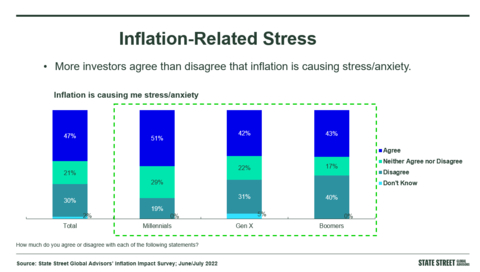 47% of investors agree inflation is causing stress/anxiety according to State Street Global Advisors' Inflation Impact Survey (Graphic: Business Wire)