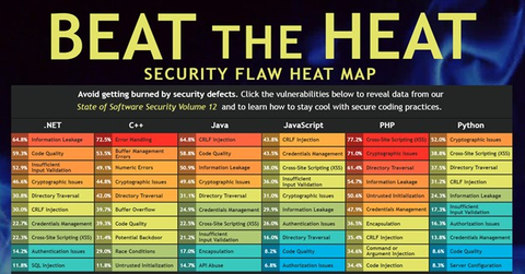 thumbnail Fig. 1 Veracode “Beat the Heat” security flaw heat map, State of Software Security Report v12 (Graphic: Business Wire)