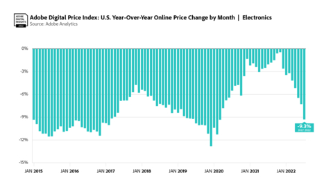 Electronics Year over Year (Graphic: Business Wire)