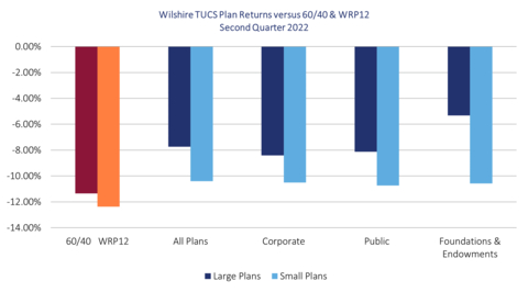 original For the year, large and small plan groups outperformed the -13.42 percent loss for the 60/40 portfolio while mostly large plans outperformed the -11.41 percent loss for the multi-asset Wilshire Risk Parity – 12% Target Volatility Index. Large plans outperformed small across all plan types for the one-year. (Graphic: Business Wire)