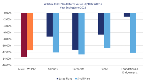 thumbnail Large plans (assets above $1 billion) overall posted losses of -7.73 percent for the quarter and -7.25 percent for the year ending June 30, 2022; meanwhile small plans (assets less than $1 billion) underperformed large for the quarter and the year with returns of -10.40 and -12.07 percent, respectively. (Graphic: Business Wire)
