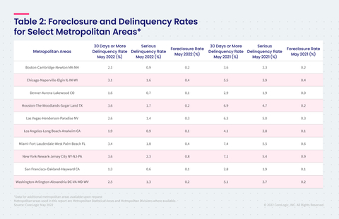 Table 2: Foreclosure & Delinquency Rates for Select Metropolitan Areas (Graphic: Business Wire)