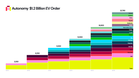 The 23,000 order represents 1.2% of the projected U.S. electric vehicle production through the end of 2023 and was designed to fit into the forecast production envelopes of each automaker. (Graphic: Business Wire)