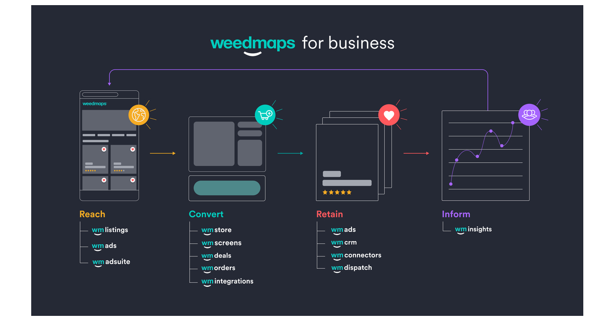 WM Technology, Inc. Launches Weedmaps for Business, the Fully Integrated Suite of EndtoEnd