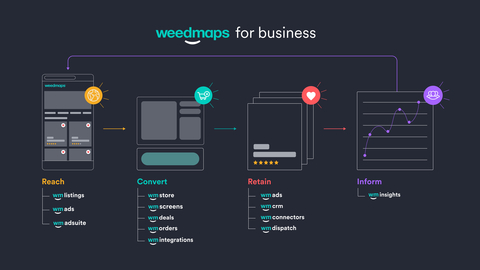 WM Technology, Inc. Launches Weedmaps for Business, the Fully Integrated Suite of End-to-End SaaS Solutions for Cannabis Retailers and Brands (Graphic: WM Technology)