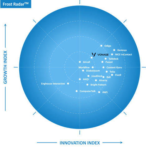 Frost Sullivan Recognises Vonage as Leader in Growth and Innovation in CCaaS Radar (Graphic: Business Wire)