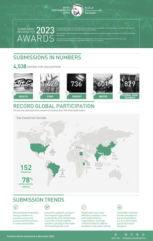 thumbnail The Zayed Sustainability Prize 2023 receives more than 4,500 submissions globally (Graphic: AETOSWire)