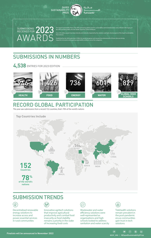 The Zayed Sustainability Prize 2023 receives more than 4,500 submissions globally (Graphic: AETOSWire)