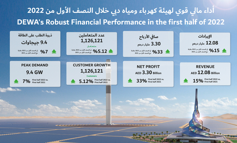 Dubai Electricity and Water Authority PJSC announces AED 12.08 billion revenue and 3.30 billion net profit in the first half of 2022  (Photo: AETOSWire)