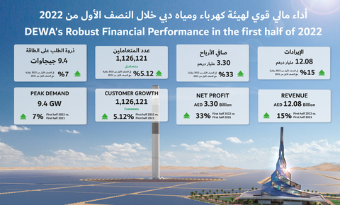 thumbnail Dubai Electricity and Water Authority PJSC announces AED 12.08 billion revenue and 3.30 billion net profit in the first half of 2022 (Photo: AETOSWire)