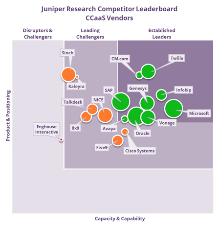 Juniper Research Competitor Leaderboard for CCaaS Vendors (Graphic: Business Wire)