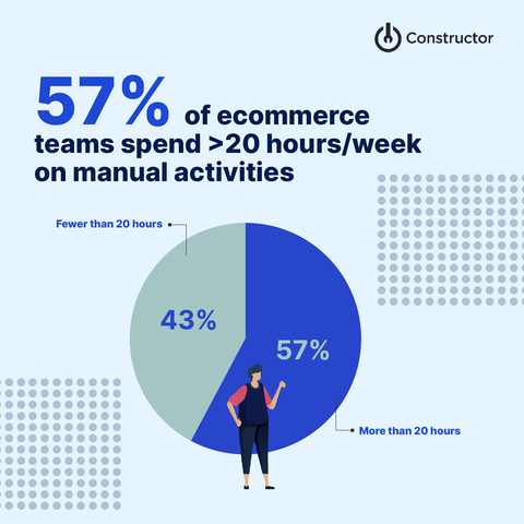 57% of merchandising employees report that their teams spend at least 20 hours per week on manual merchandising activities. (Graphic: Business Wire)