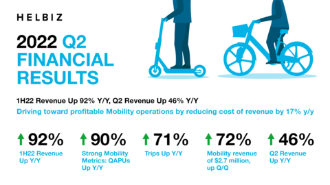 1H22 Revenue Up 92% Y/Y, Q2 Revenue Up 46% Y/Y Strong Mobility Metrics: QAPUs Up 90% Q/Q And Trips Up 71% Q/Q Helbiz Live and Kitchen Generate 44% of 1H22 Revenue vs. Zero in 1H21 Intense Focus on Cost Efficiency, Cash Preservation and Drive Toward Profitable Operations (Graphic: Business Wire)