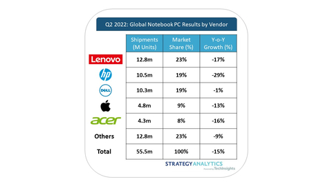 Q2 2022: Global Notebook PC Results by Vendor, Source: Strategy Analytics, Inc.