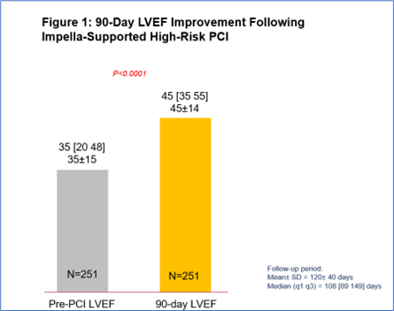 Figure 1: 90-Day LVEF Improvement Following Impella-Supported High-Risk PCI