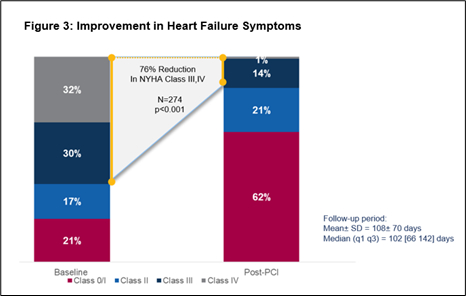 Figure 3: Improvement in Heart Failure Symptoms