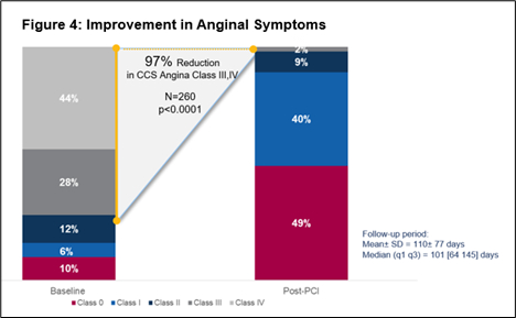 Figure 4: Improvement in Anginal Symptoms