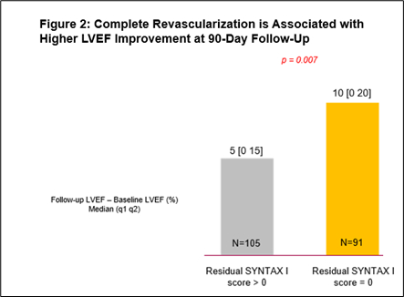 thumbnail Figure 2: Complete Revascularization is Associated with Higher LVEF Improvement at 90-Day Follow-Up
