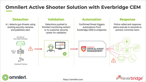 This integration will enable Everbridge customers to leverage Omnilert’s Artificial Intelligence (AI) technology for early visual gun detection and verification of active shooter threats and seamlessly use Everbridge’s People Resilience Solutions to ensure a rapid and comprehensive incident assessment and remediation. (Graphic: Business Wire)
