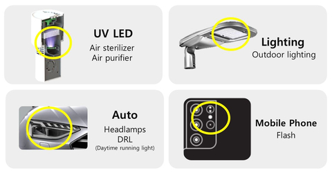 様々なソリューションに適用されているソウル半導体の「LED光抽出技術」 （画像：ビジネスワイヤ）