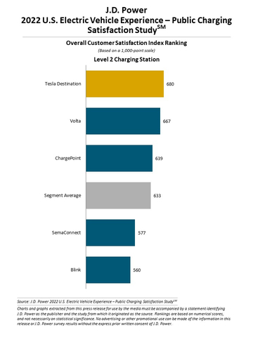 J.D. Power U.S. Electric Vehicle Experience (EVX) Public Charging Study (Graphic: Business Wire)