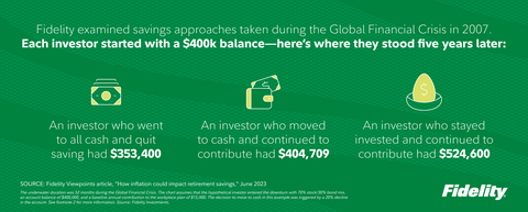 What does it mean to "stay the course?" Fidelity Investments examined savings approaches taken during the Global Financial Crisis in 2007. Each investor started with a $400,000 balance. This is where they stood five years later. (Graphic: Business Wire)