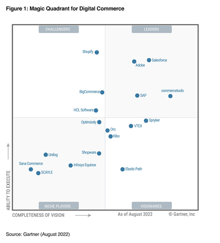 2022 Gartner Magic Quadrant for Digital Commerce (Graphic: Gartner)