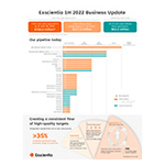 Riassunto: Aggiornamento di Exscientia sul business nel secondo trimestre e nel primo semestre del 2022 1