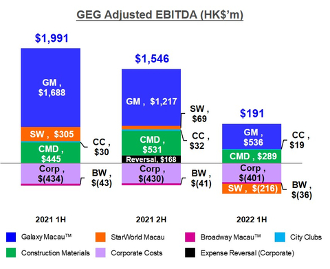 Graph of GEG 1H 2022 Adjusted EBITDA (Photo: Business Wire)
