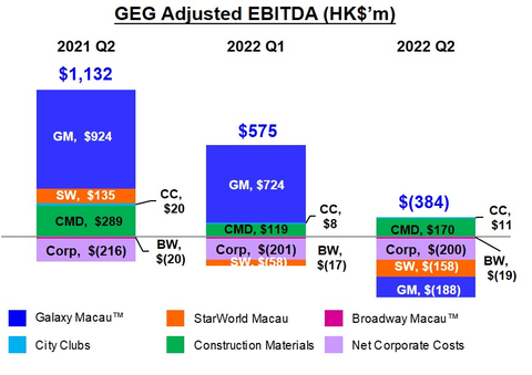 Graph of GEG Q2 2022 Adjusted EBITDA (Photo: Business Wire)