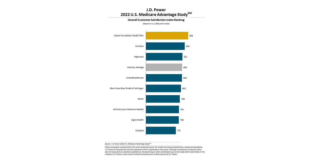 Customers Perceive Shortfall In Medicare Advantage Plan Coverage Of ...