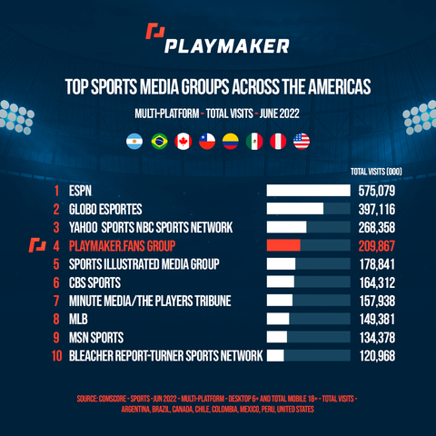 Playmaker Is Now The 4th Largest Digital Sports Media Group Across The Americas