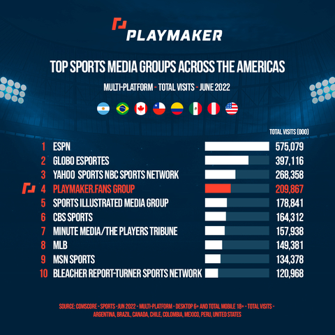 original Playmaker Is Now The 4th Largest Digital Sports Media Group Across The Americas