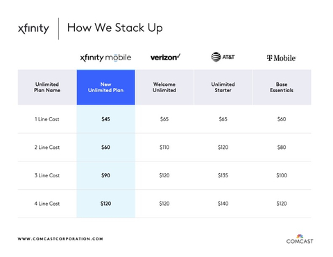 Xfinity Mobile Price Stack Up. (Graphic: Business Wire)