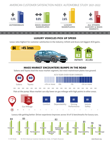 Scores for automobiles from the American Customer Satisfaction Index Automobile Report 2021-2022 (Graphic: Business Wire)