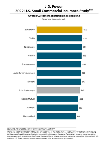 original J.D. Power 2022 U.S. Small Commercial Insurance Study (Graphic: Business Wire)