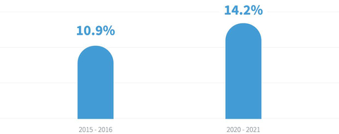 original 2016 vs. 2021: Shift in Specialty Trend Spend (Graphic: Business Wire)