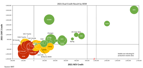 original 2021 Dual Credit Result by OEM (Graphic: Business Wire)