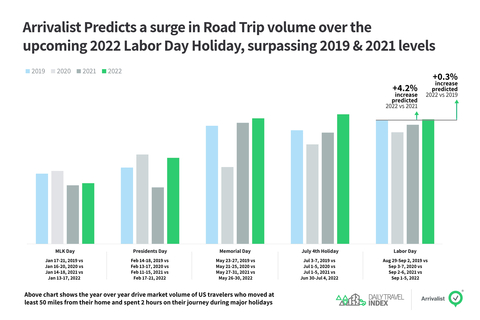 Arrivalist predicts more than 44.7 million Americans will travel via automobile during the upcoming Labor Day holiday (Thurs. – Mon.). (Graphic: Business Wire)