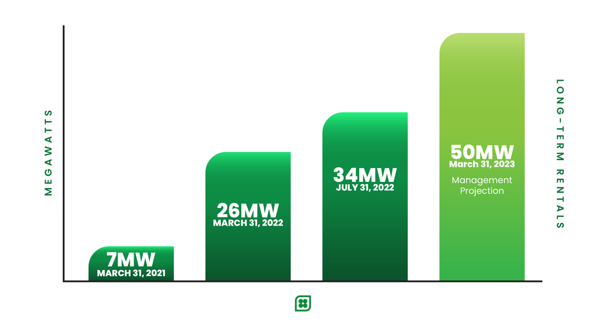 Capstone Green Energy Continues Its Success In The EaaS Market With ...