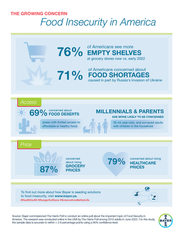 New Harris Poll Commissioned by Bayer reveals food security top concern for majority of Americans (Graphic: Business Wire)