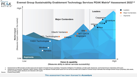 Everest Group Sustainability Enablement Technology Services PEAK Matrix® Assessment 2022 (Graphic: Business Wire)