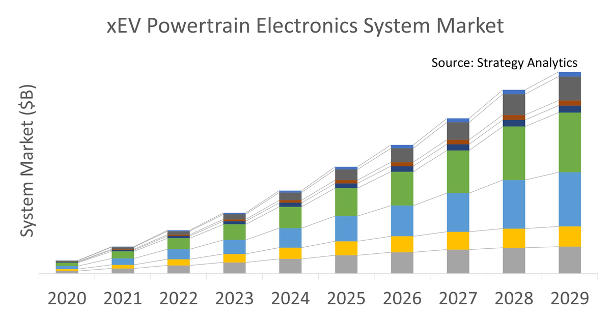 Strategy Analytics Electric Vehicles Powertrain Systems Market