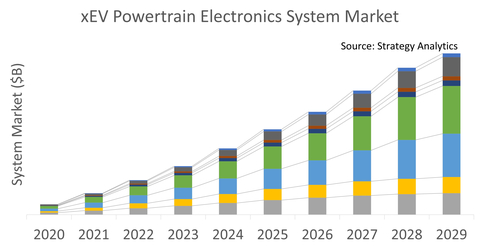 xEV Powertrain Electronics System Market, Source: Strategy Analytics