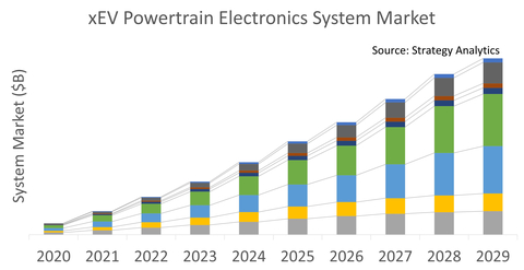 original xEV Powertrain Electronics System Market, Source: Strategy Analytics