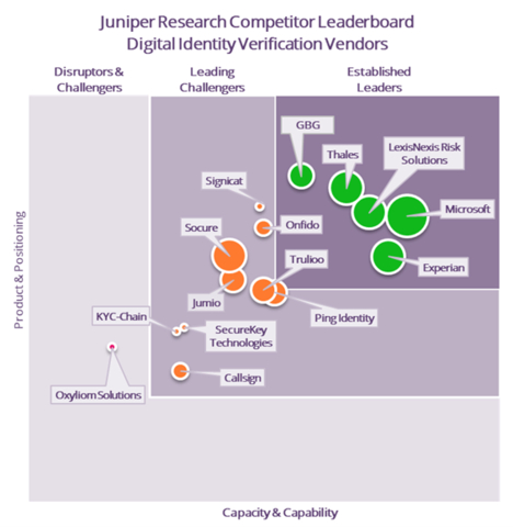 Juniper Research Competitor Leaderboard - Digital Identity Verification Vendors (Graphic: Business Wire)