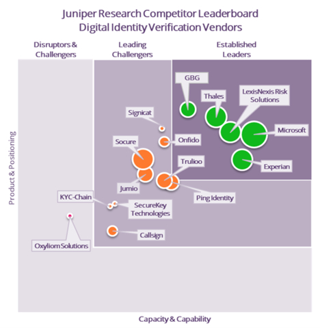 original Juniper Research Competitor Leaderboard - Digital Identity Verification Vendors (Graphic: Business Wire)