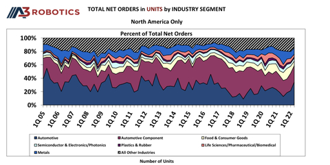 According to A3, 59% of the orders in Q2 2022 came from the automotive industry with the remaining orders from non-automotive companies largely in the food & consumer goods industry.