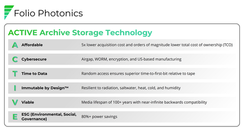 ACTIVE Archive Storage Technology by Folio Photonics (Graphic: Folio Photonics)